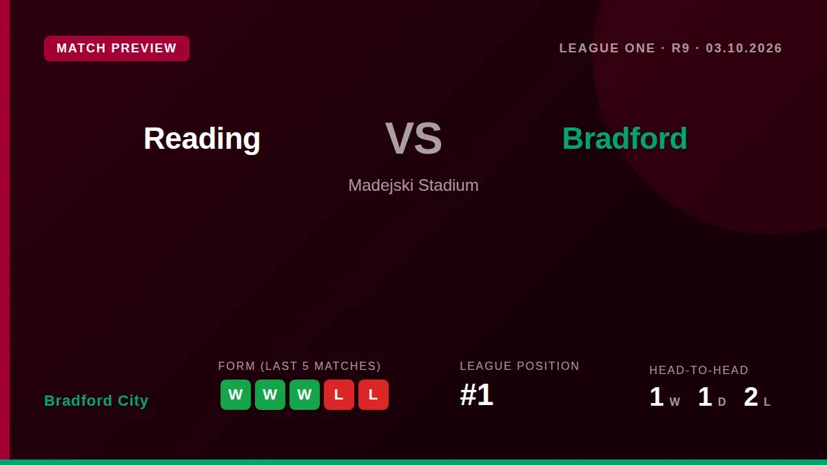 Bradford City, top of League One, take their five-match winning streak to Madejski Stadium to face a Reading side sitting...
