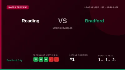 Bradford City, top of League One, take their five-match winning streak to Madejski Stadium to face a Reading side sitting...