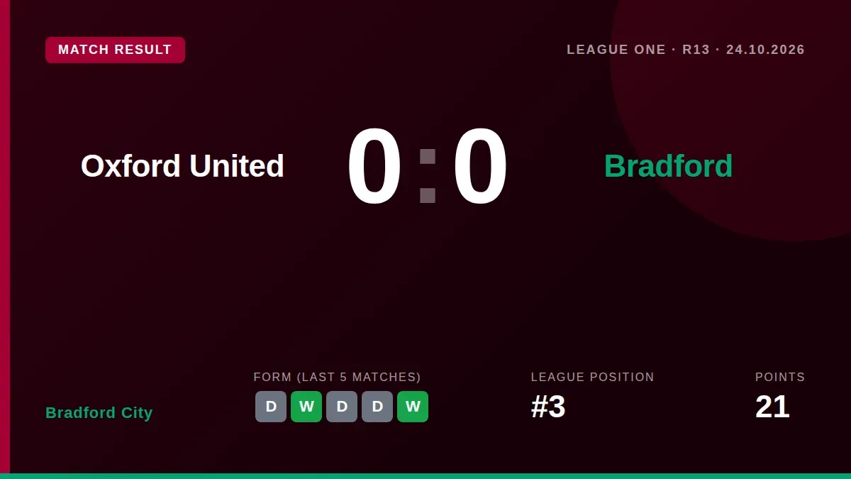Bradford City's 0-0 draw at Oxford United was their third straight shut-out, a key factor in their third-place League One...