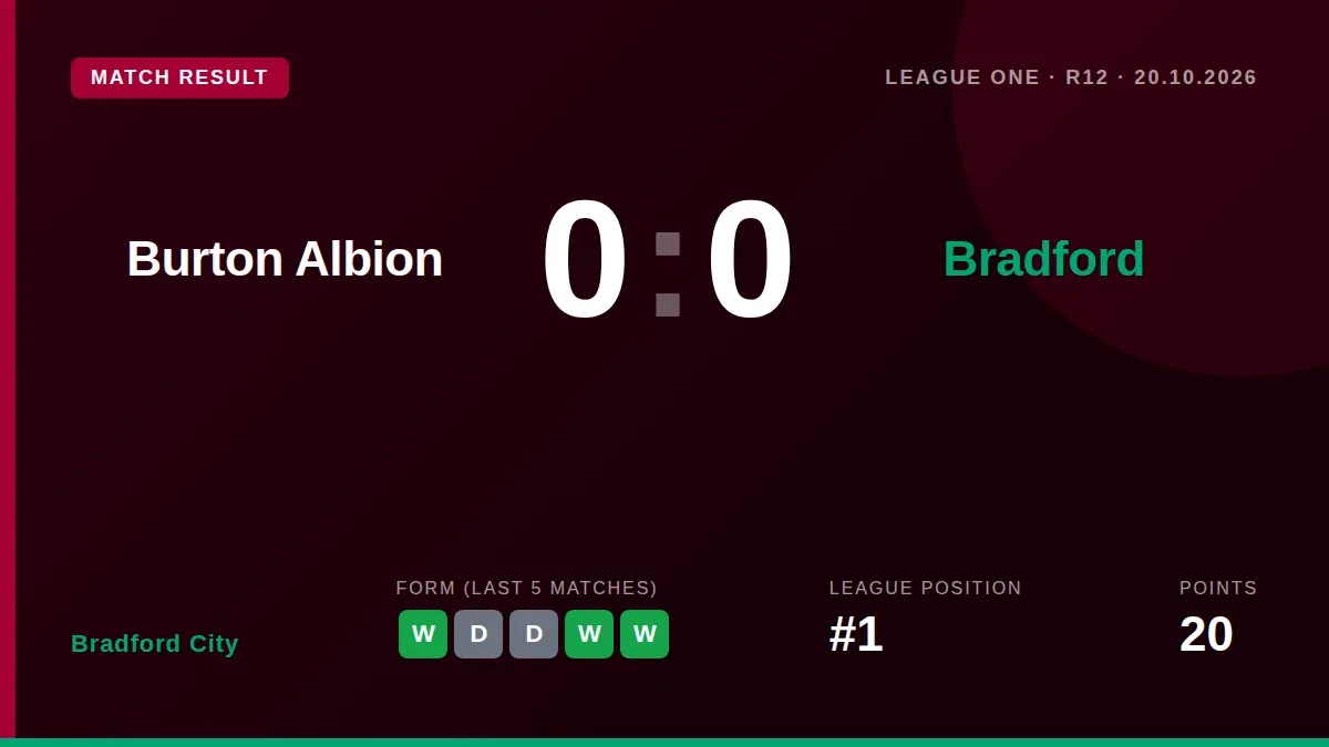 Bradford City extended their unbeaten run to five matches with a 0-0 draw at Burton Albion, keeping them top of League...