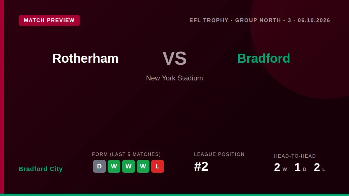 Bradford City travel to Rotherham United on Tuesday evening looking to build on their strong recent form and move to the...