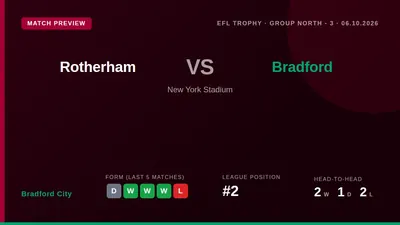 Bradford City travel to Rotherham United on Tuesday evening looking to build on their strong recent form and move to the...