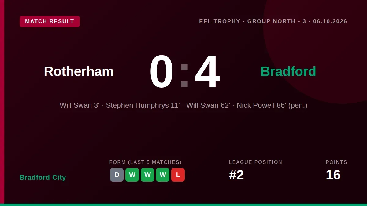 Bradford City secured a dominant 4-0 victory at Rotherham in the EFL Trophy, with Will Swan scoring twice to extend their...