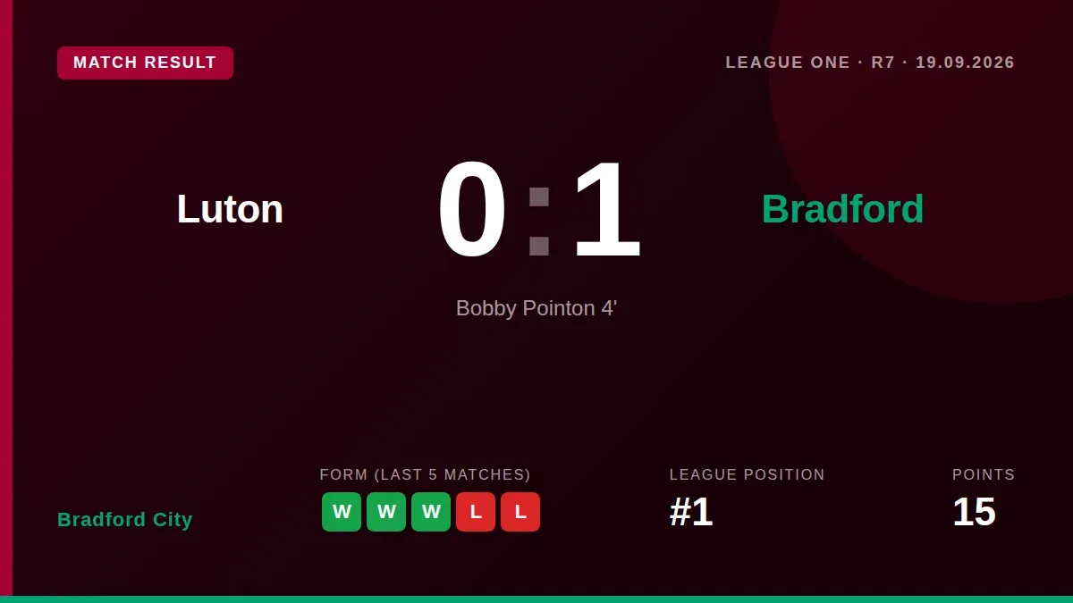 Bobby Pointon's early goal secured a 1-0 win at Luton Town, moving Bradford City into first place in League One ahead of...
