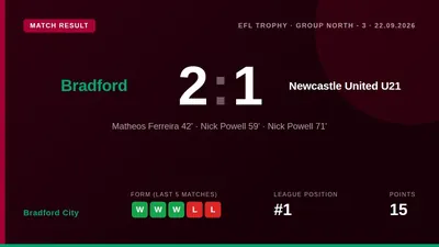 Bradford City fought back to win 2-1 against Newcastle United U21 in the EFL Trophy thanks to a second-half brace from...