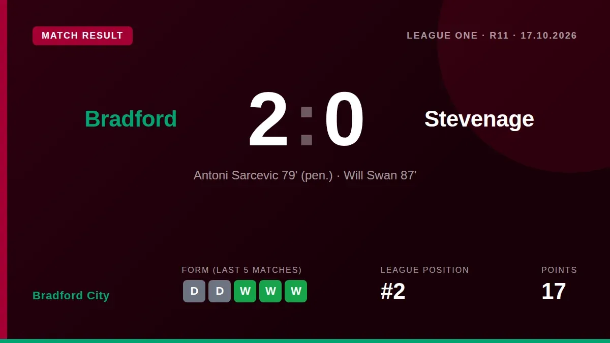 Bradford City returned to the top of League One with a 2-0 home win over Stevenage, sealed by goals from Antoni Sarcevic...