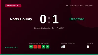 Bradford City secured a 1-0 away win at Notts County thanks to George Pratt's second-half goal, extending their winning...